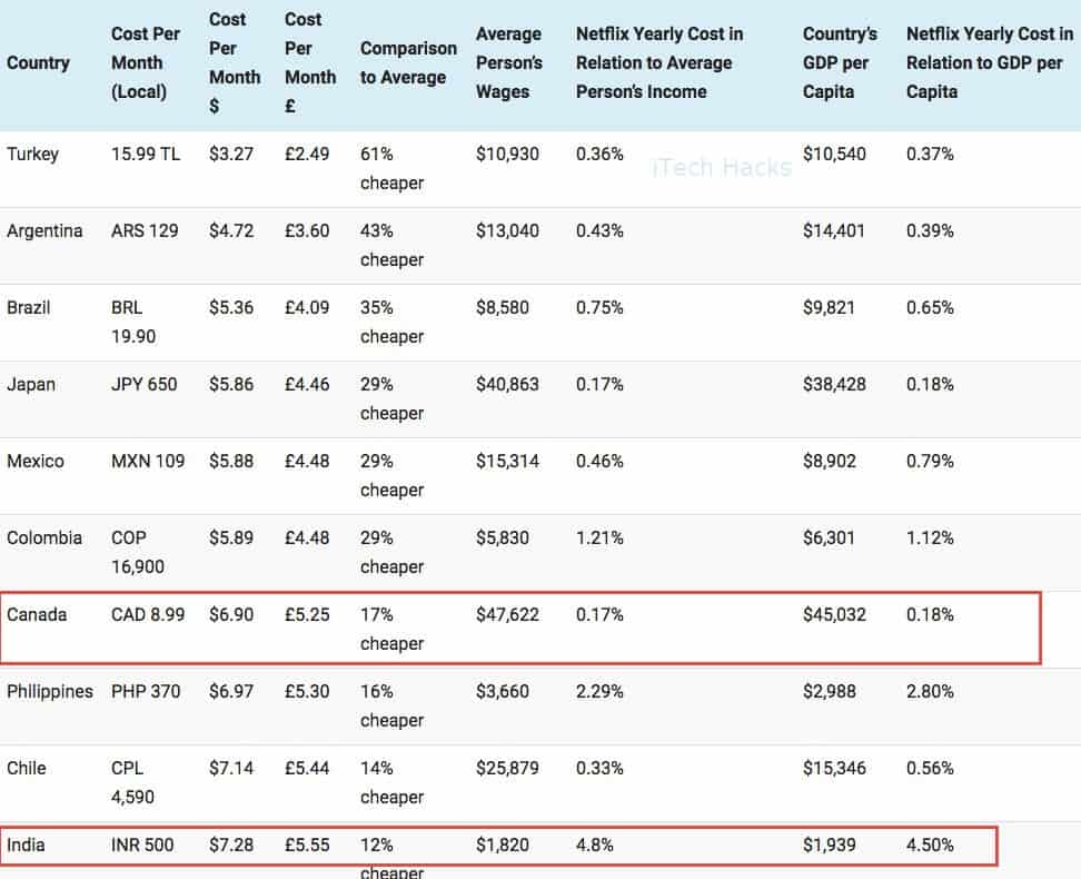 Netflix Plans and Pricing 2019 ITECHHACKS
