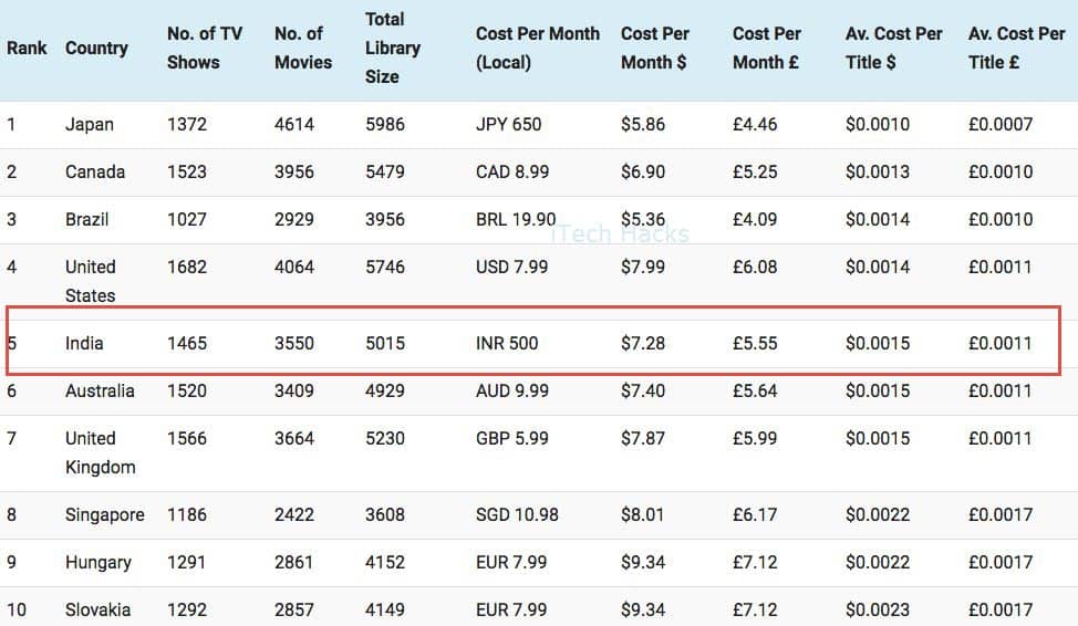 Netflix Plans and Pricing 2019 ITECHHACKS