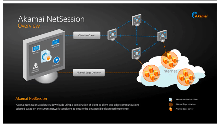 Akamai Netsession Client